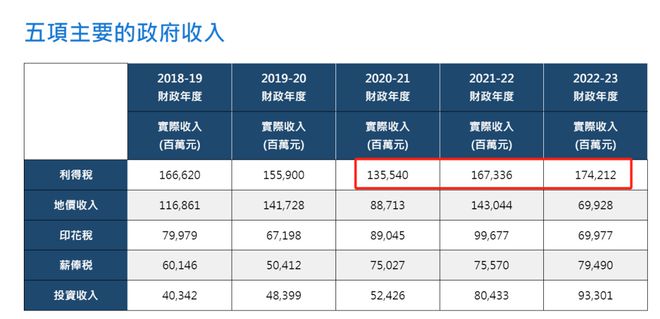 千亿财政储备即将消耗殆尽！2024香港该如何扳回一局？(图3)