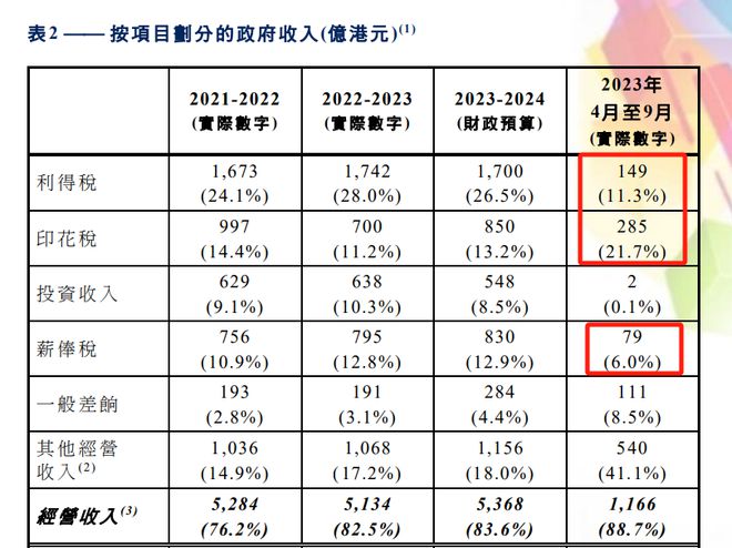 千亿财政储备即将消耗殆尽！2024香港该如何扳回一局？(图5)