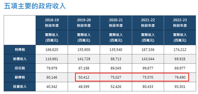 千亿财政储备即将消耗殆尽！2024香港该如何扳回一局？(图4)