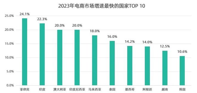 深度干货！盘点2024年跨境电商市场新格局(图12)