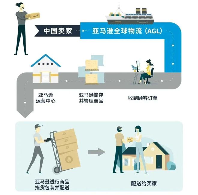 深度：跨境电商尽头是物流亚马逊发布2024跨境物流加速计划(图5)