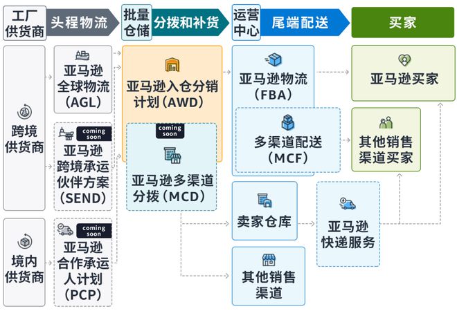 深度：跨境电商尽头是物流亚马逊发布2024跨境物流加速计划(图4)