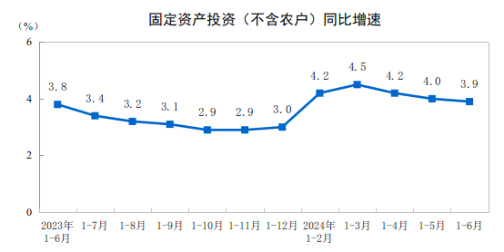 2024年1—6月份全国固定资产投资增长39%(图1)