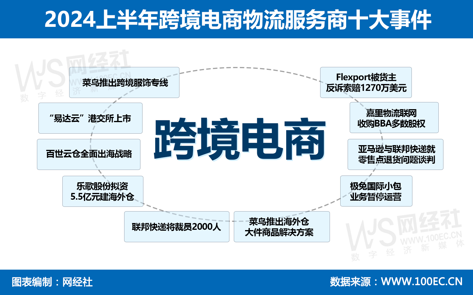 【年中盘点】裁员不断加码海外仓复盘2024跨境电商物流服务商十大事件(图1)