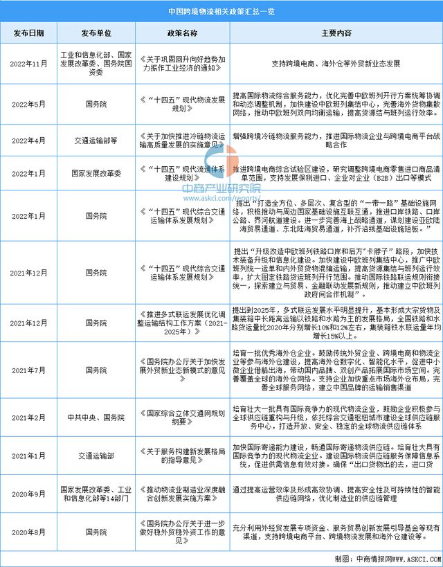 2024年中国跨境物流行业市场前景预测研究报告（简版）(图2)