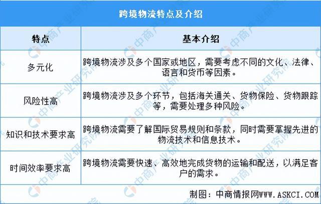 2024年中国跨境物流行业市场前景预测研究报告（简版）(图1)