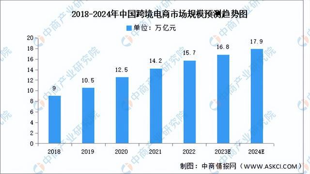 2024年中国跨境物流行业市场前景预测研究报告（简版）(图3)