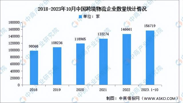 2024年中国跨境物流行业市场前景预测研究报告（简版）(图5)