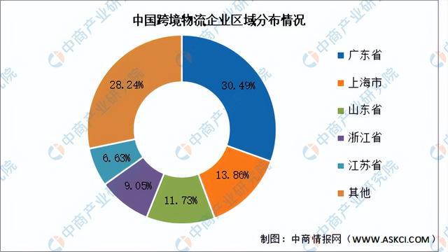 2024年中国跨境物流行业市场前景预测研究报告（简版）(图6)