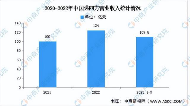 2024年中国跨境物流行业市场前景预测研究报告（简版）(图12)