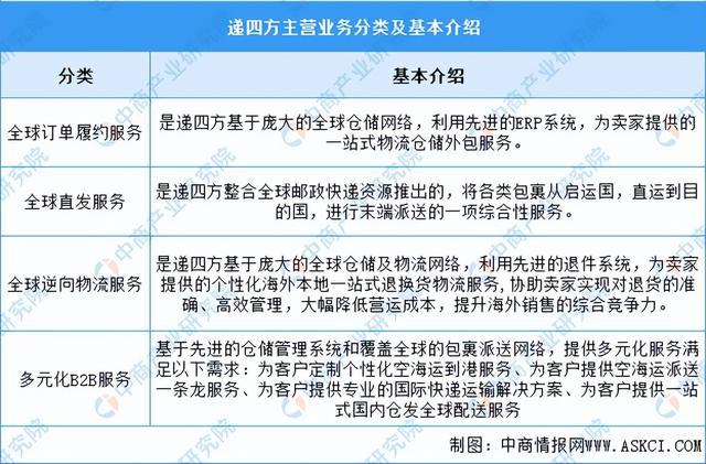 2024年中国跨境物流行业市场前景预测研究报告（简版）(图13)