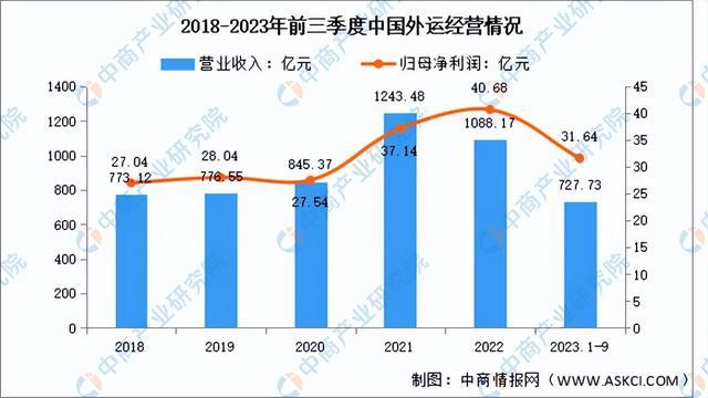 2024年中国跨境物流行业市场前景预测研究报告（简版）(图10)