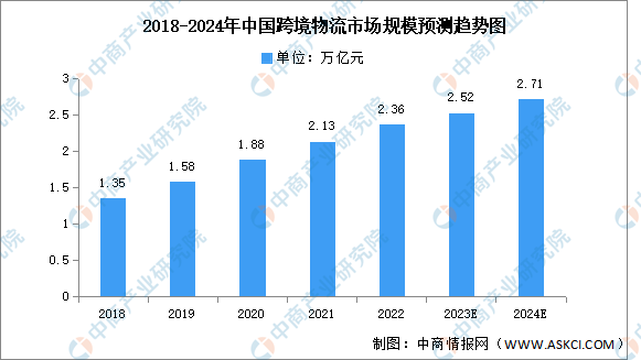 2024年中国跨境物流市场现状及发展前景预测分析（图）(图1)