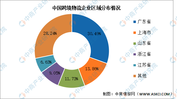 2024年中国跨境物流市场现状及发展前景预测分析（图）(图2)