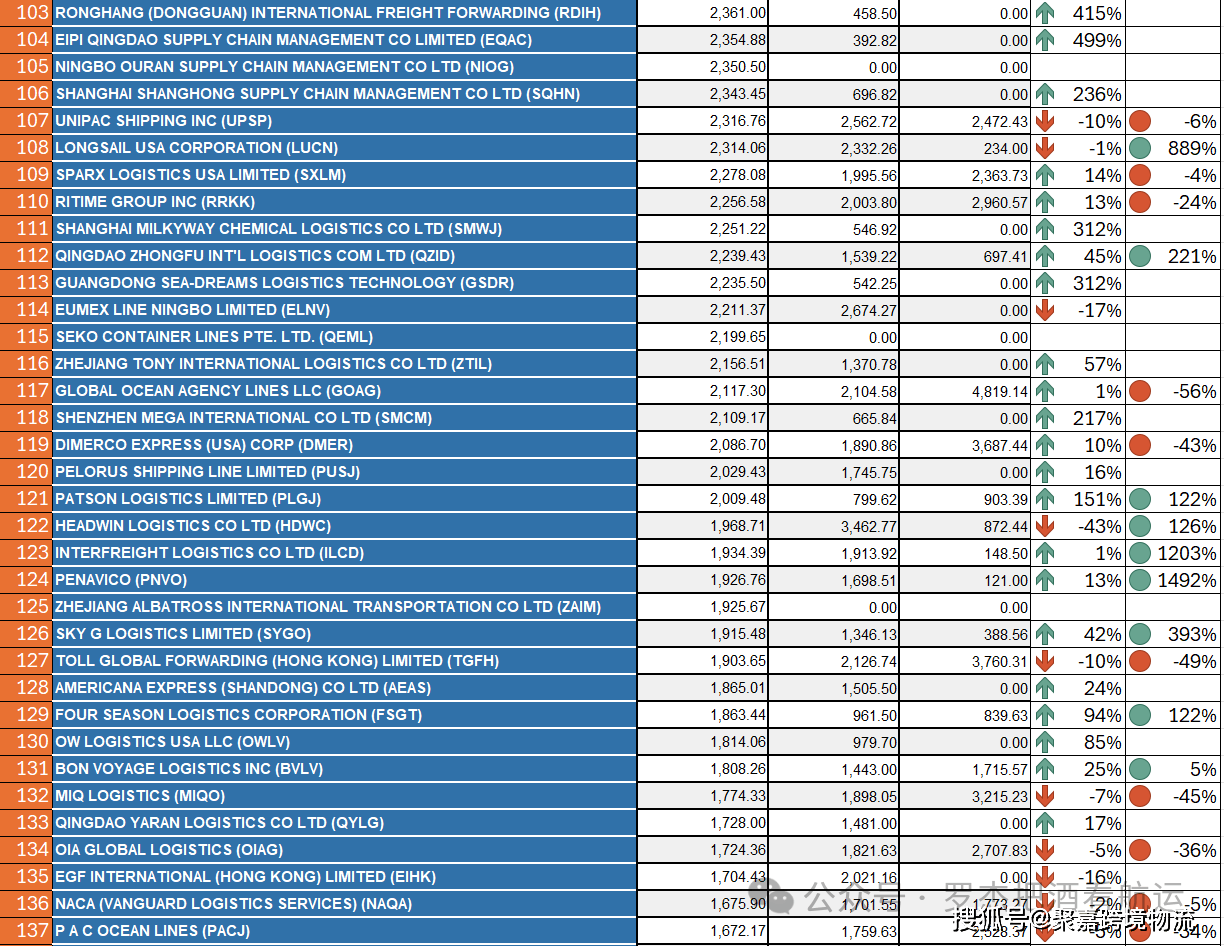 2024年Q1 中国美线货代排名 -中美专线-中美清关物流-美国海外仓(图7)