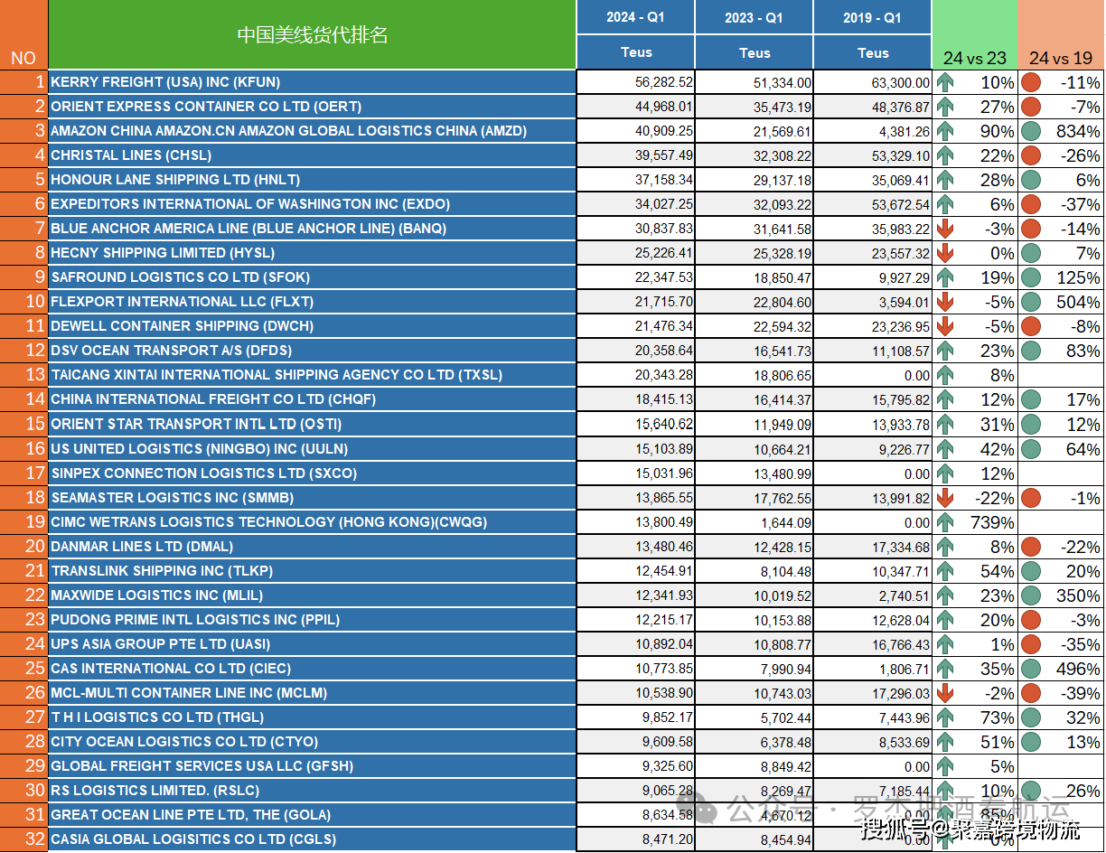 2024年Q1 中国美线货代排名 -中美专线-中美清关物流-美国海外仓(图4)