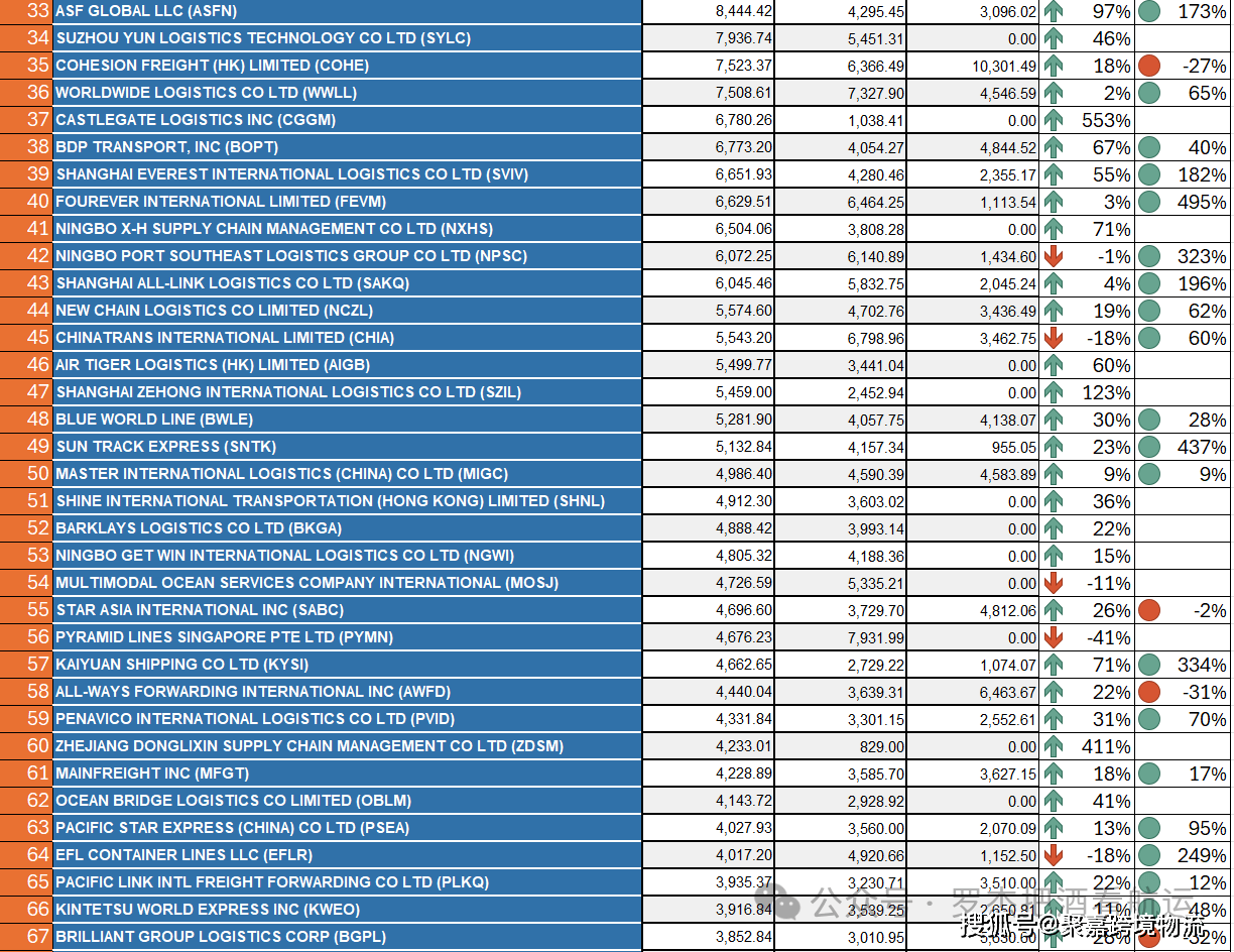 2024年Q1 中国美线货代排名 -中美专线-中美清关物流-美国海外仓(图5)