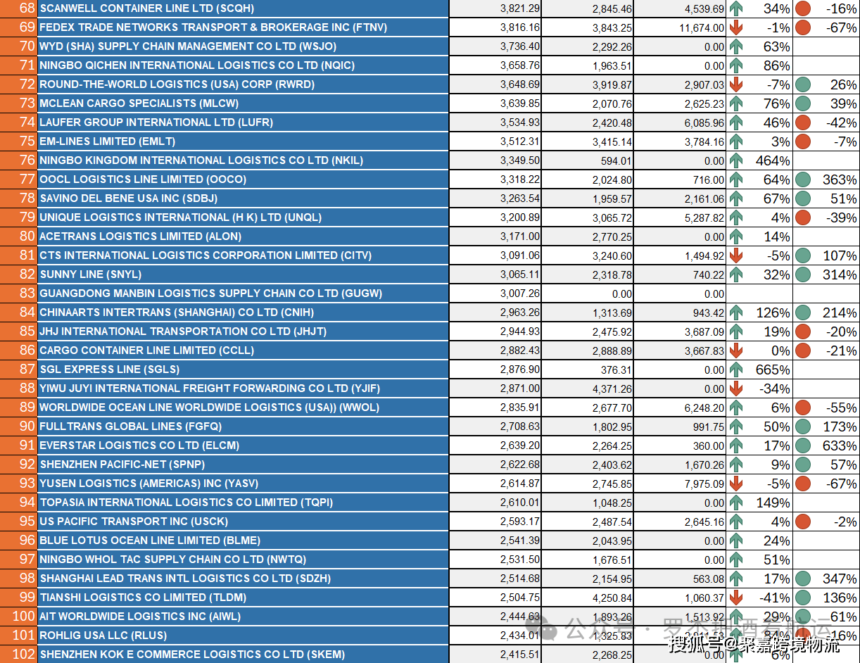 2024年Q1 中国美线货代排名 -中美专线-中美清关物流-美国海外仓(图6)