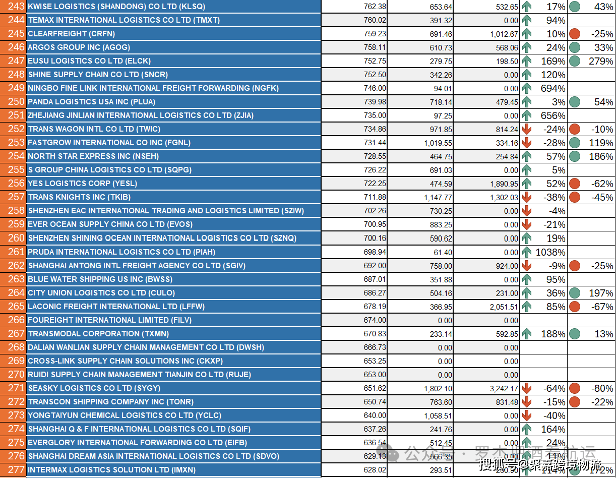 2024年Q1 中国美线货代排名 -中美专线-中美清关物流-美国海外仓(图11)