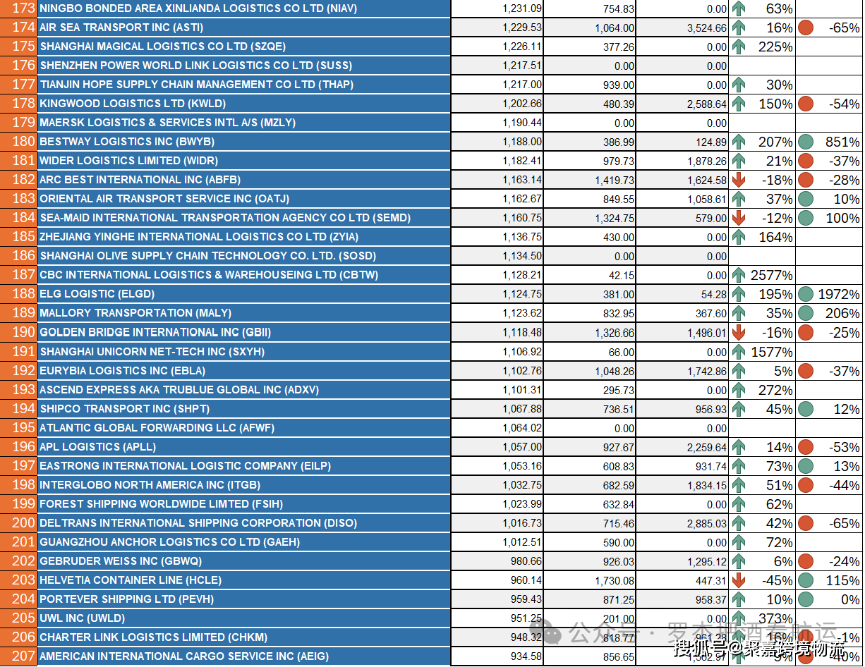 2024年Q1 中国美线货代排名 -中美专线-中美清关物流-美国海外仓(图9)