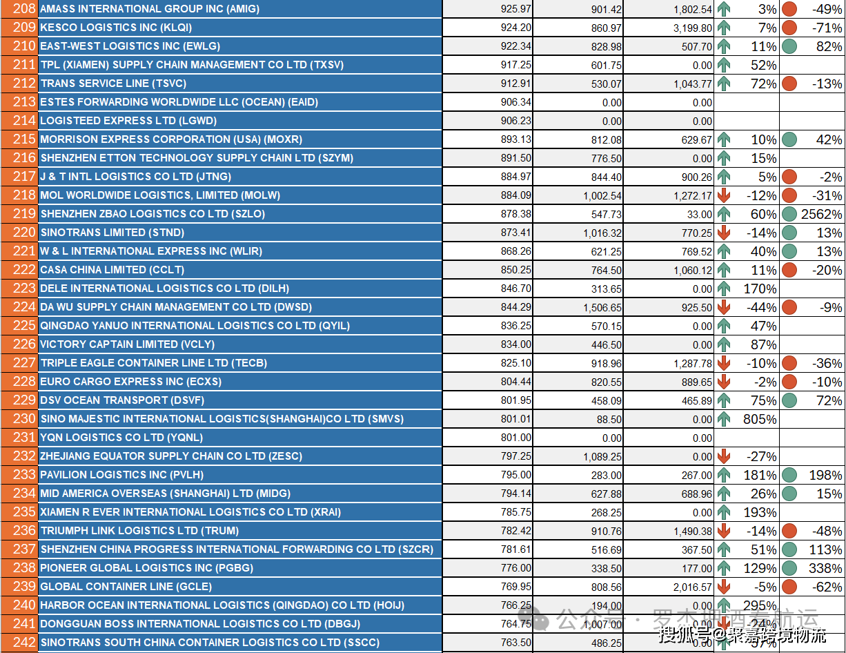 2024年Q1 中国美线货代排名 -中美专线-中美清关物流-美国海外仓(图10)