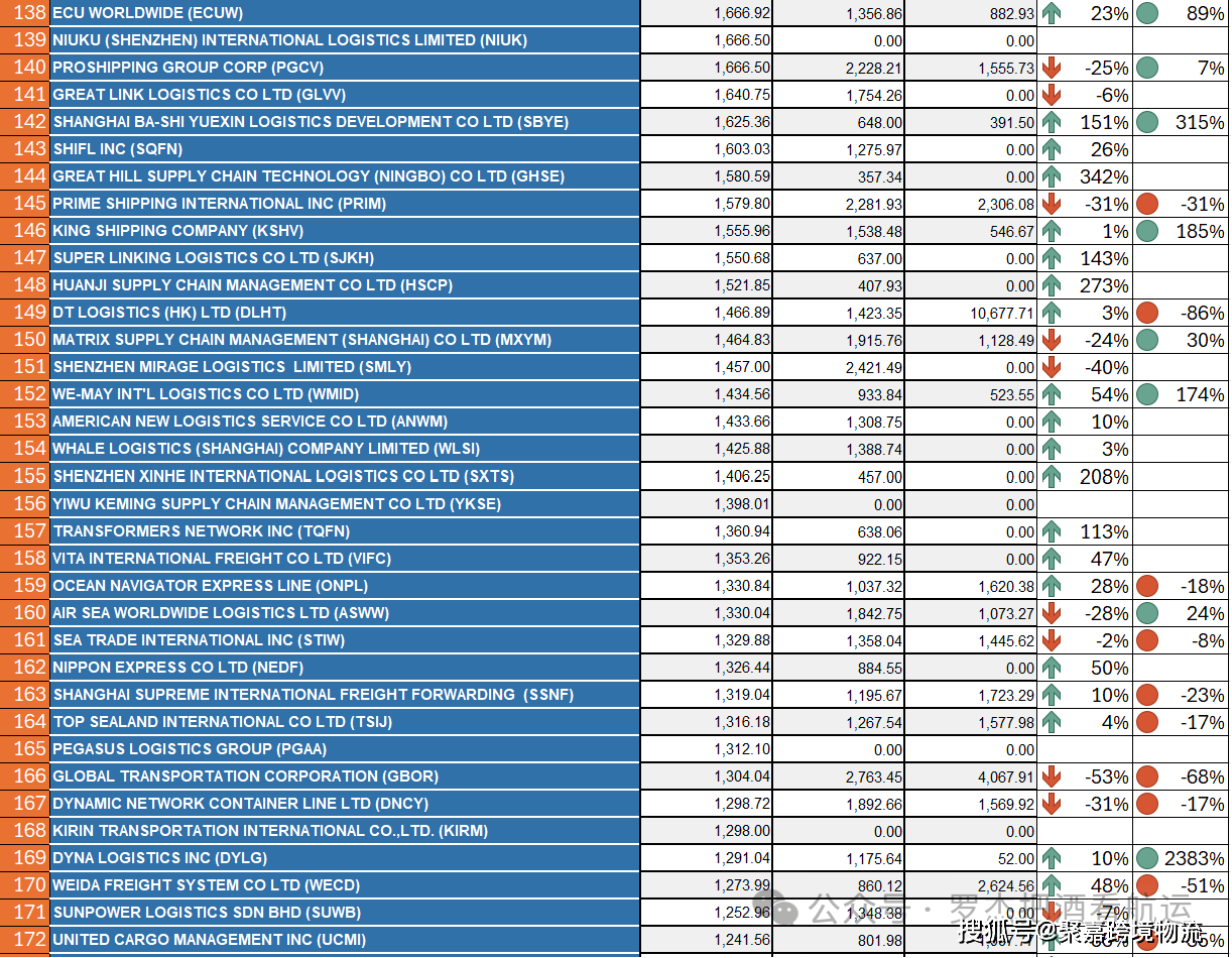 2024年Q1 中国美线货代排名 -中美专线-中美清关物流-美国海外仓(图8)