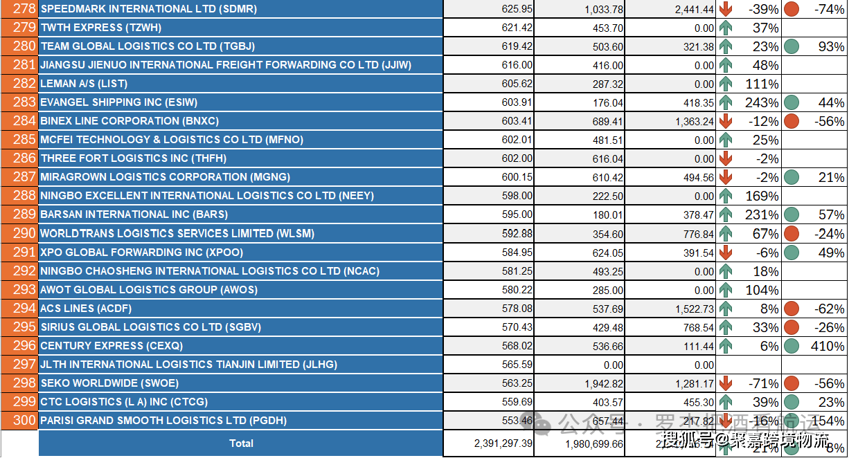 2024年Q1 中国美线货代排名 -中美专线-中美清关物流-美国海外仓(图12)