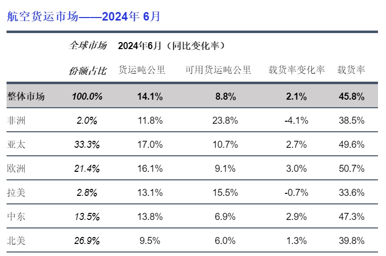 2024年我国航空货运运力供给情况如何？