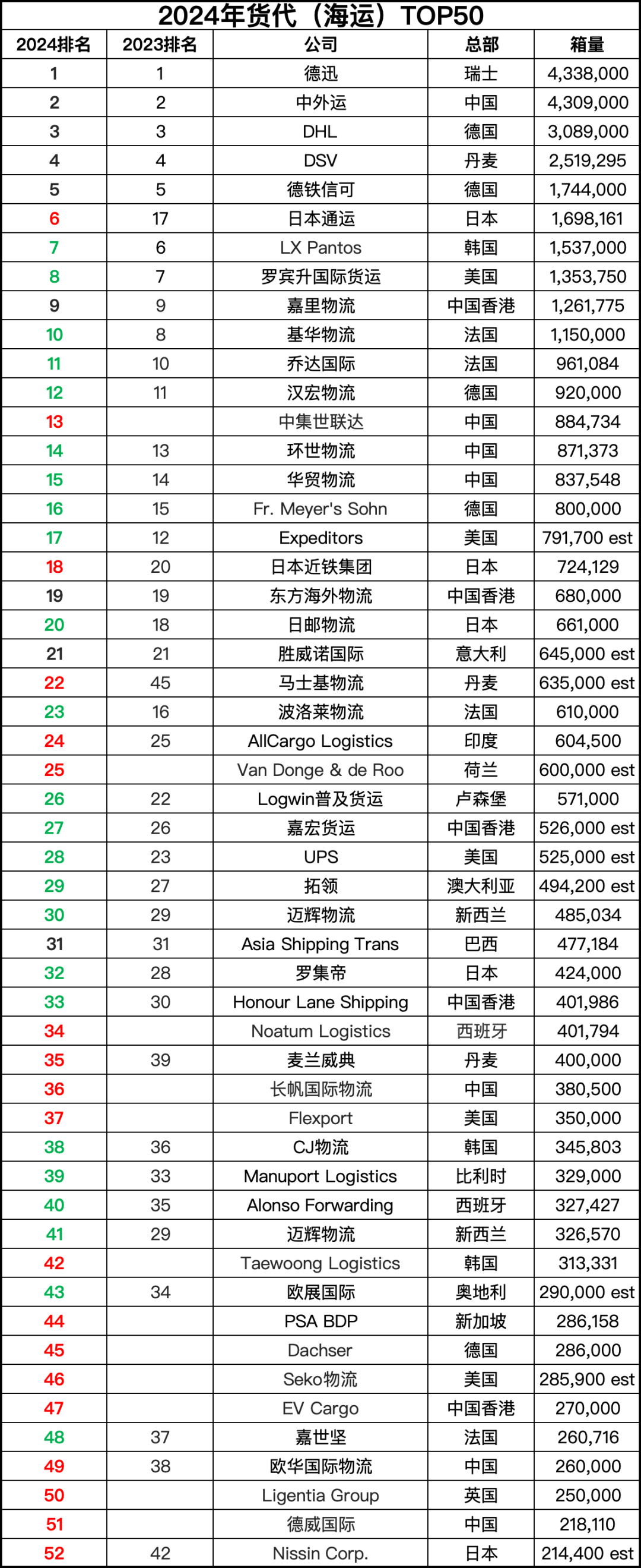 2024全球货代（海运）50强榜单 中国企业占12家！｜ 航运界(图1)