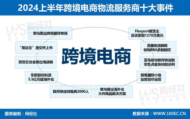 裁员不断 加码海外仓 复盘2024跨境电商物流服务商十大事件(图1)