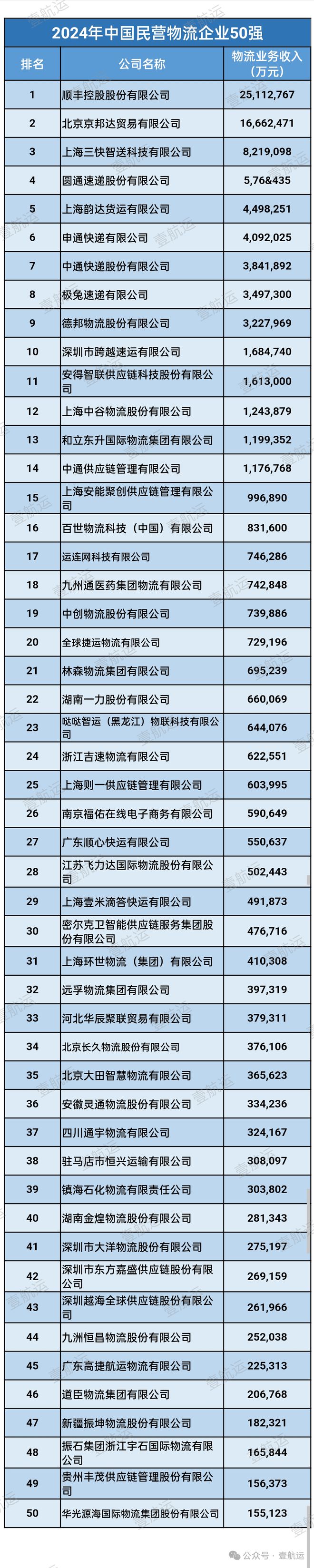 最新！2024年度中国（民营）物流企业50强（附中国货代100强）(图3)