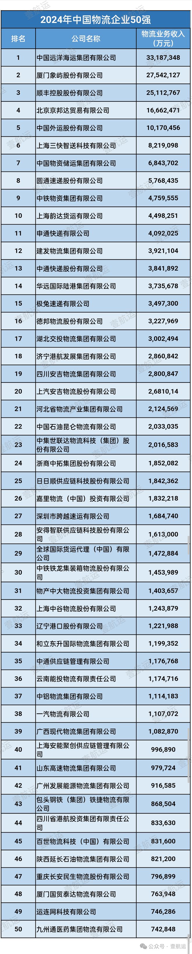 最新！2024年度中国（民营）物流企业50强（附中国货代100强）(图2)