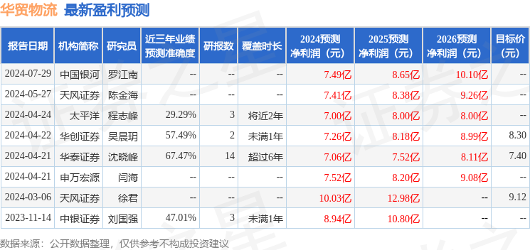 中国银河：给予华贸物流买入评级(图1)