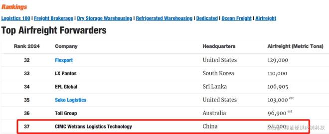 双双上榜 中集世联达荣登2024全球海运榜Top13、空运榜Top37(图2)