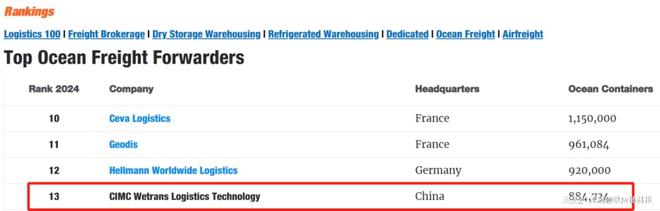 双双上榜 中集世联达荣登2024全球海运榜Top13、空运榜Top37(图1)