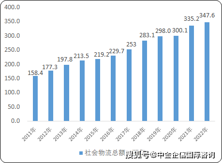 2024年全球及中国物流行业发展现状分析及未来市场发展趋势研究预测(图1)