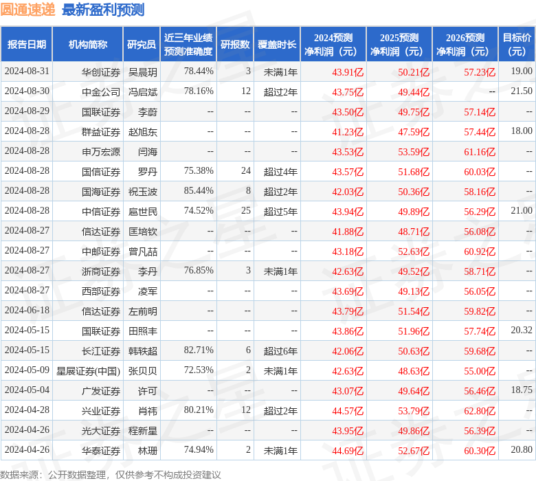 圆通速递：8月28日接受机构调研包括知名机构正心谷资本宽远资产高毅资产的多家参与(图1)