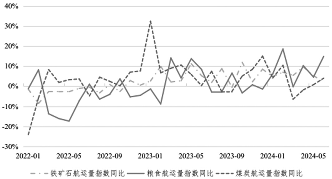 2024年上半年国际干散货航运市场回顾_期货日报网(图4)