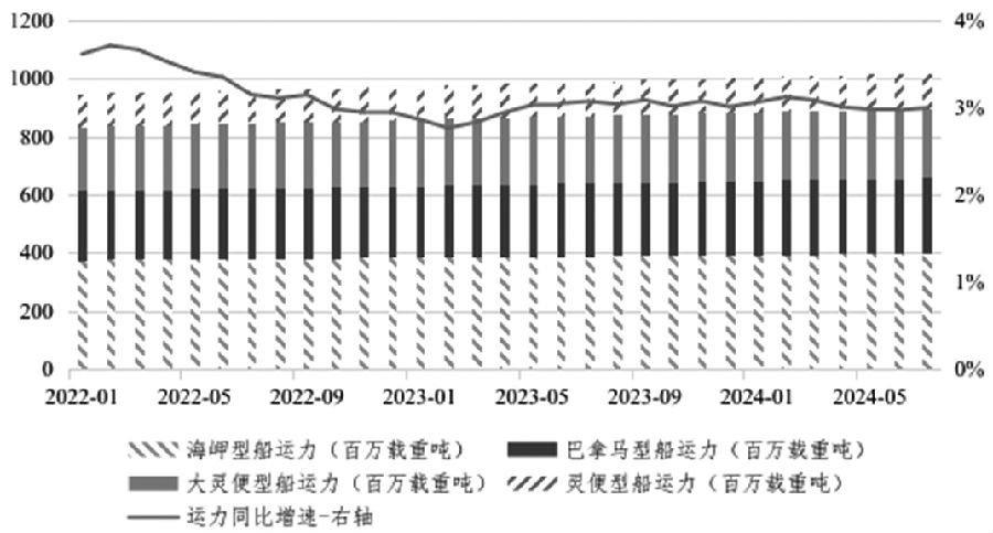 2024年上半年国际干散货航运市场回顾_期货日报网(图5)