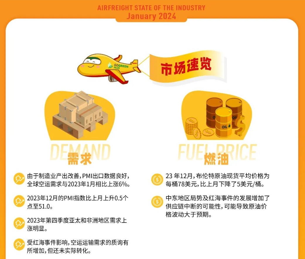 DHL全球货运发布2024年1月全球空运市场动态(图1)