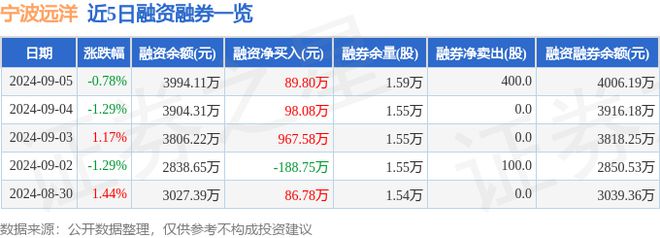 宁波远洋（601022）9月5日主力资金净卖出41825万元(图2)