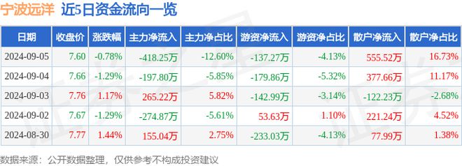 宁波远洋（601022）9月5日主力资金净卖出41825万元(图1)