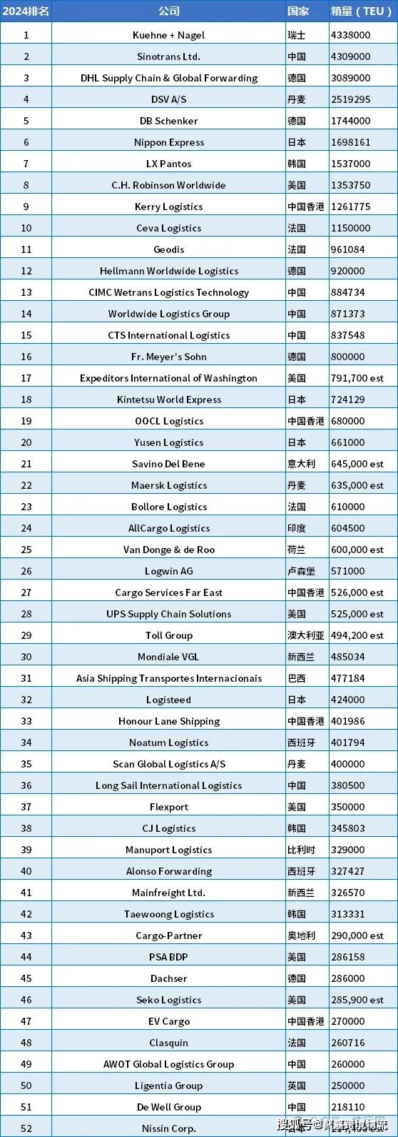 2024全球海运货代50强榜单！上海聚嘉国际货运-聚嘉跨境物流(图1)