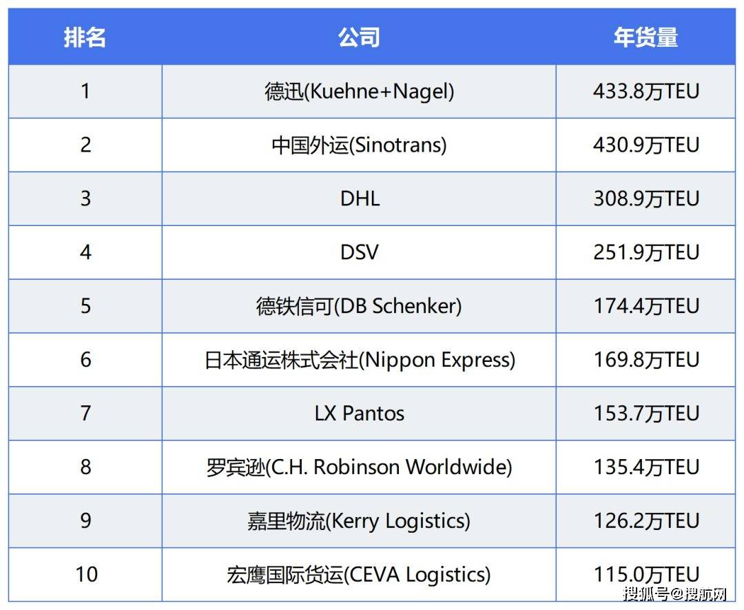 最新排名！2024年全球海运货代50强出炉！(图2)