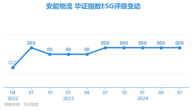 【ESG动态】安能物流（09956HK）华证指数ESG最新评级BBB行业排名第5(图1)