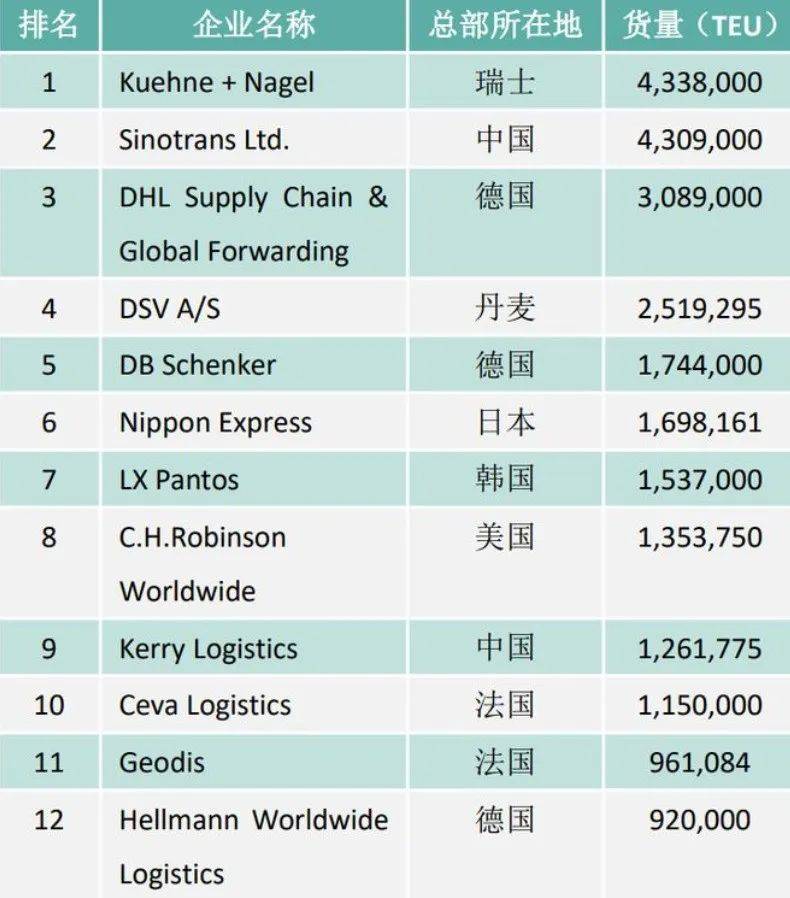 全球前20货代收入普遍下滑！今年预计市场增长17%(图2)