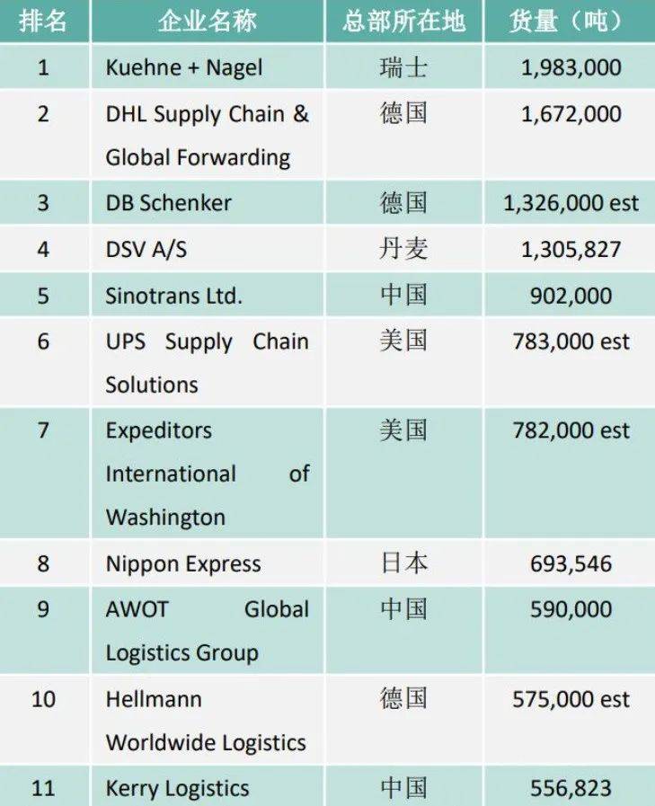 全球前20货代收入普遍下滑！今年预计市场增长17%(图3)