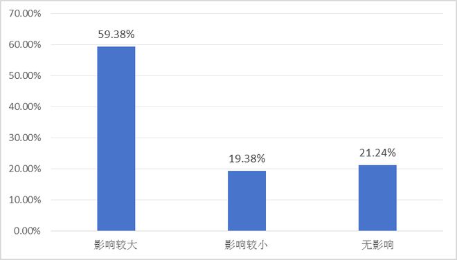 报告发布：《“世界工厂”的供应链挑战与应对——2024年中国首席供应链官调查报告》（摘要）(图11)