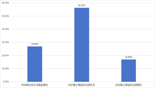 报告发布：《“世界工厂”的供应链挑战与应对——2024年中国首席供应链官调查报告》（摘要）(图10)