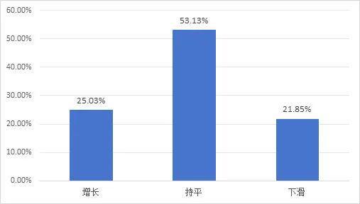 报告发布：《“世界工厂”的供应链挑战与应对——2024年中国首席供应链官调查报告》（摘要）(图6)